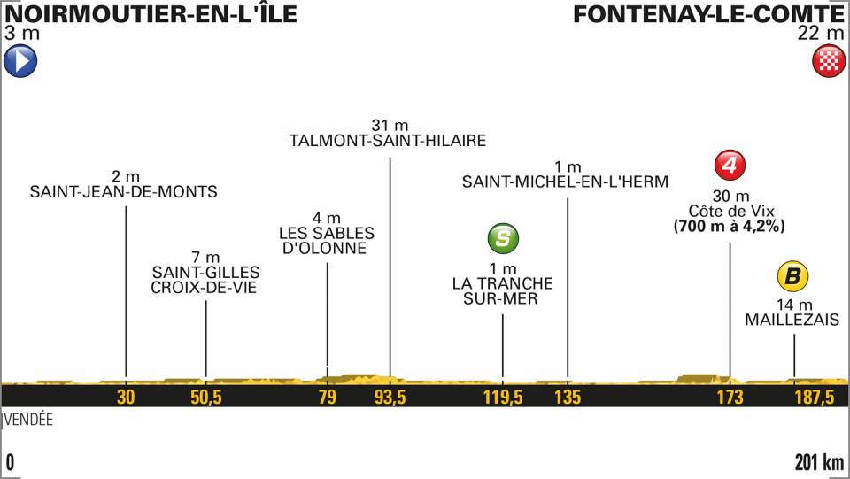 Etapa 1 del Tour de Francia 2018 | Perfiles y altimetrías