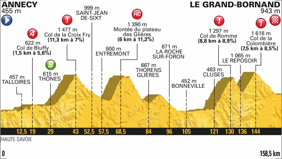 Etapa 10 del Tour de Francia 2018 | Perfiles y altimetrías