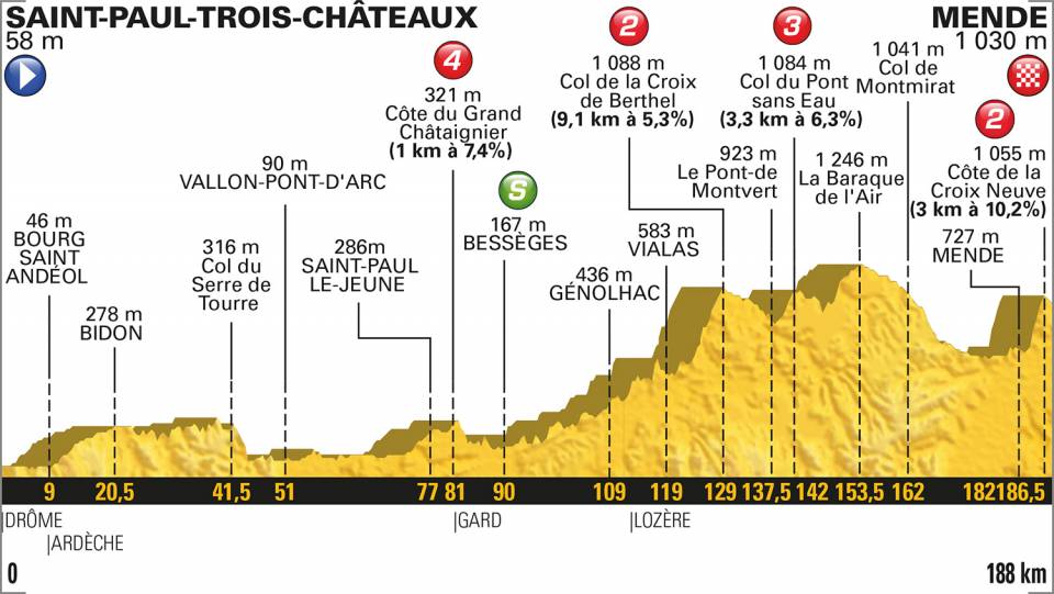Etapa 14 del Tour de Francia 2018 | Perfiles y altimetrías