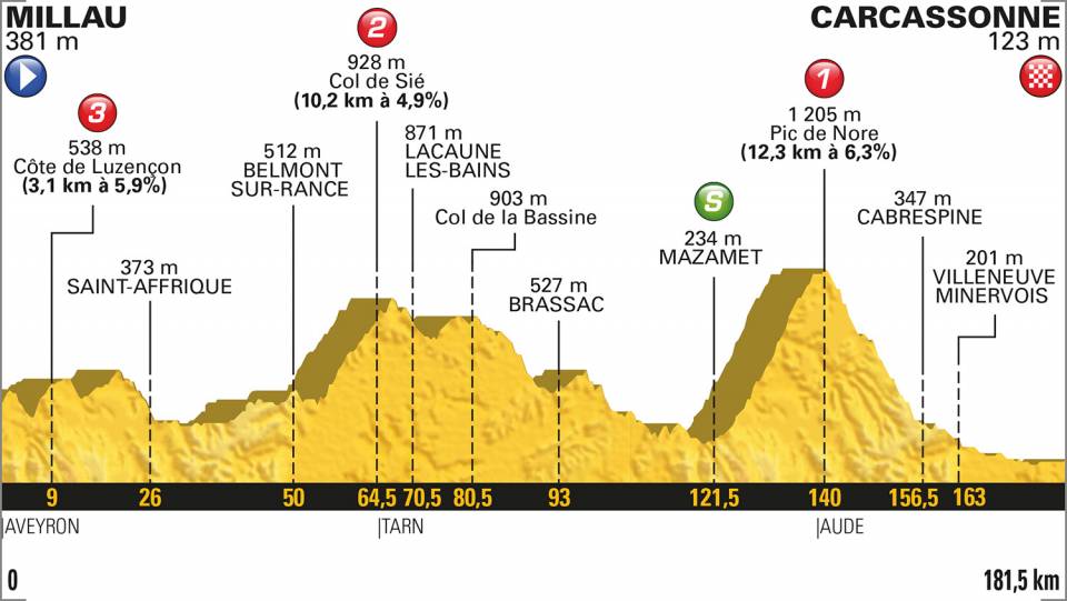 Etapa 15 del Tour de Francia 2018 | Perfiles y altimetrías