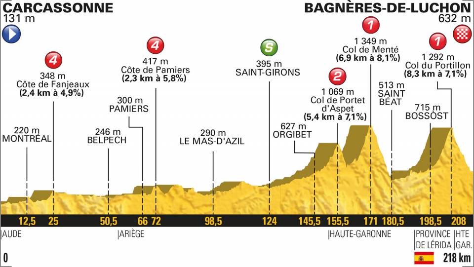 Etapa 16 del Tour de Francia 2018 | Perfiles y altimetrías