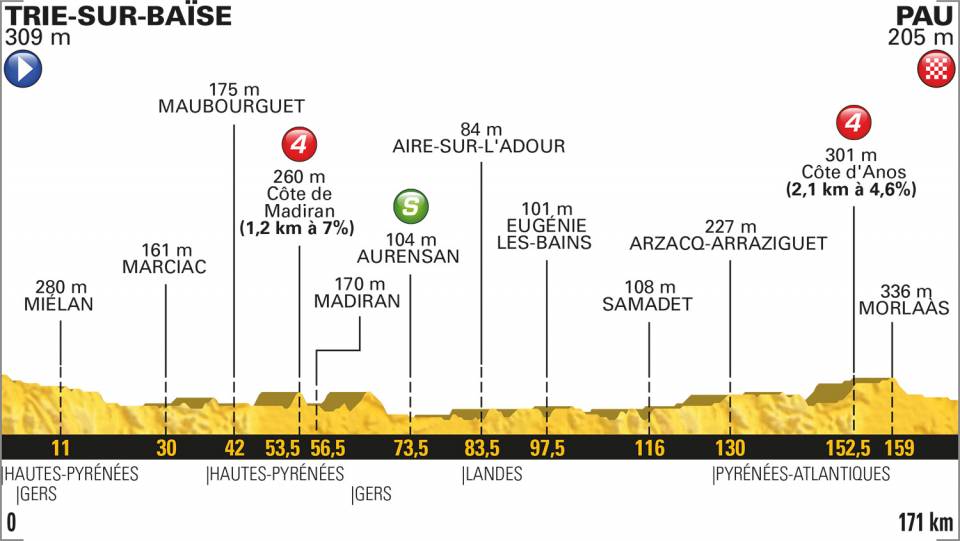 Etapa 18 del Tour de Francia 2018 | Perfiles y altimetrías