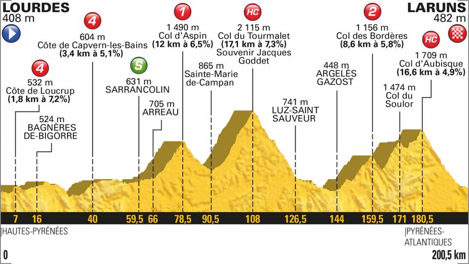 Etapa 19 del Tour de Francia 2018 | Perfiles y altimetrías