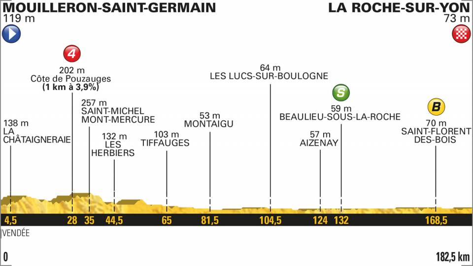Etapa 2 del Tour de Francia 2018 | Perfiles y altimetría