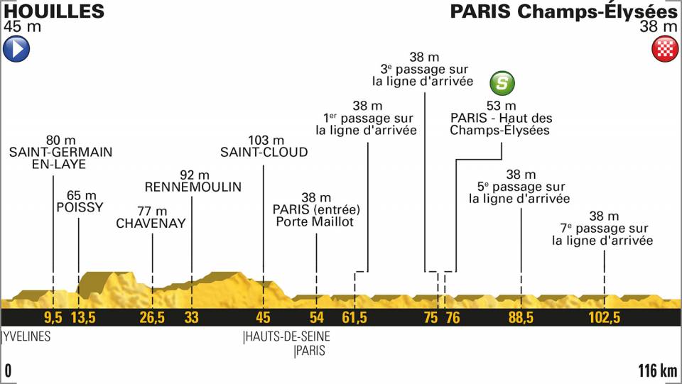 Etapa 21 del Tour de Francia 2018 | Perfiles y altimetrías
