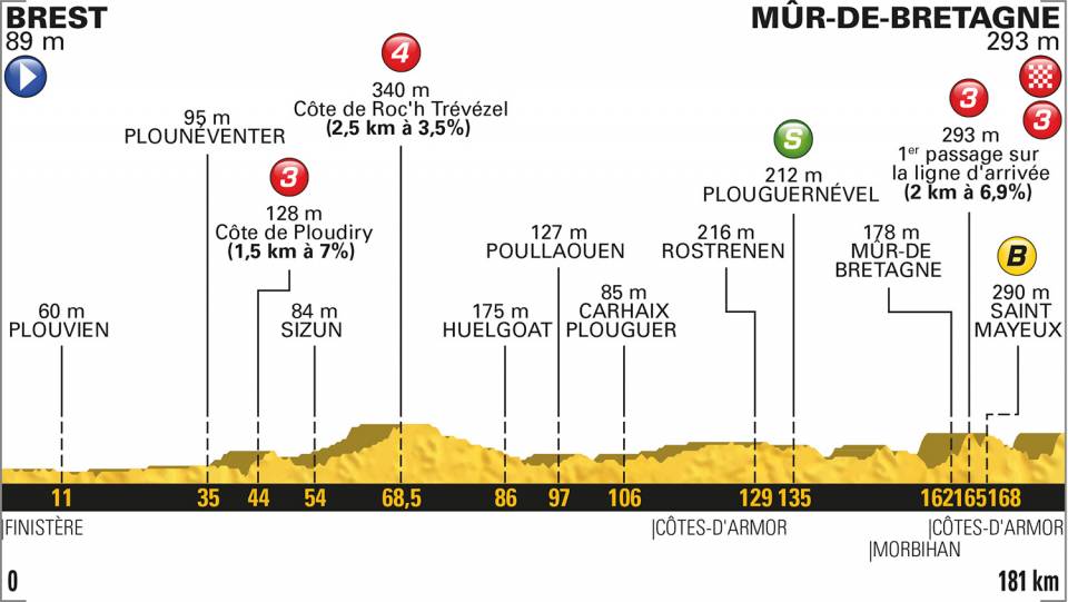 Etapa 6 del Tour de Francia 2018 | Perfiles y altimetrías