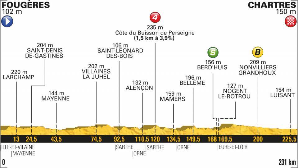 Etapa 7 del Tour de Francia 2018 | Perfiles y altimetrías