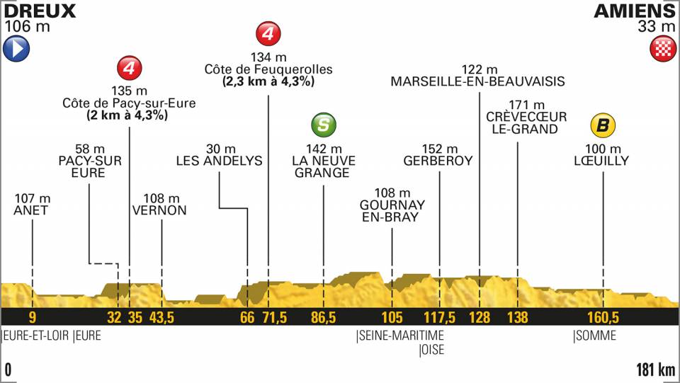 Etapa 8 del Tour de Francia 2018 | Perfiles y altimetrías