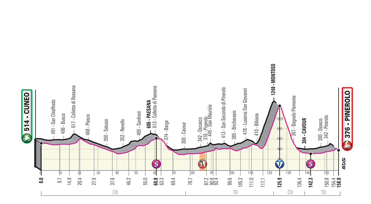 Etapa 12 Giro de Italia 2019