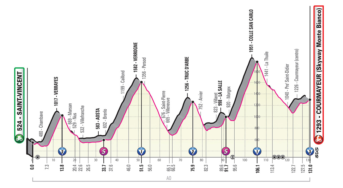 Etapa 14 Giro de Italia 2019