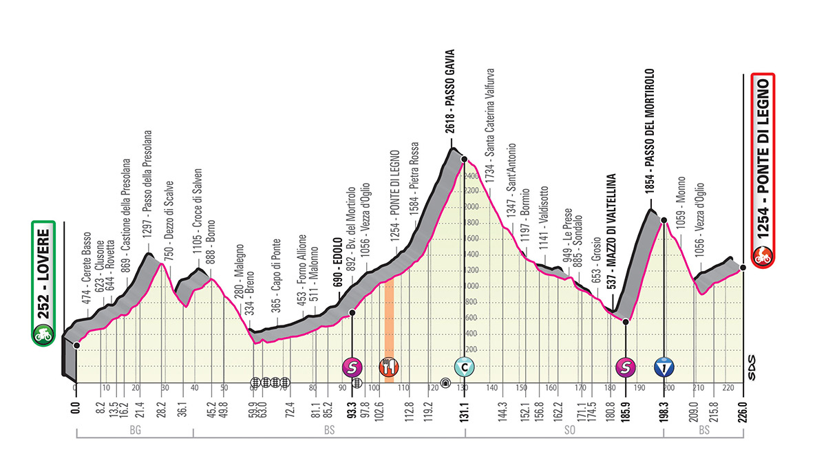 Etapa 16 Giro de Italia 2019