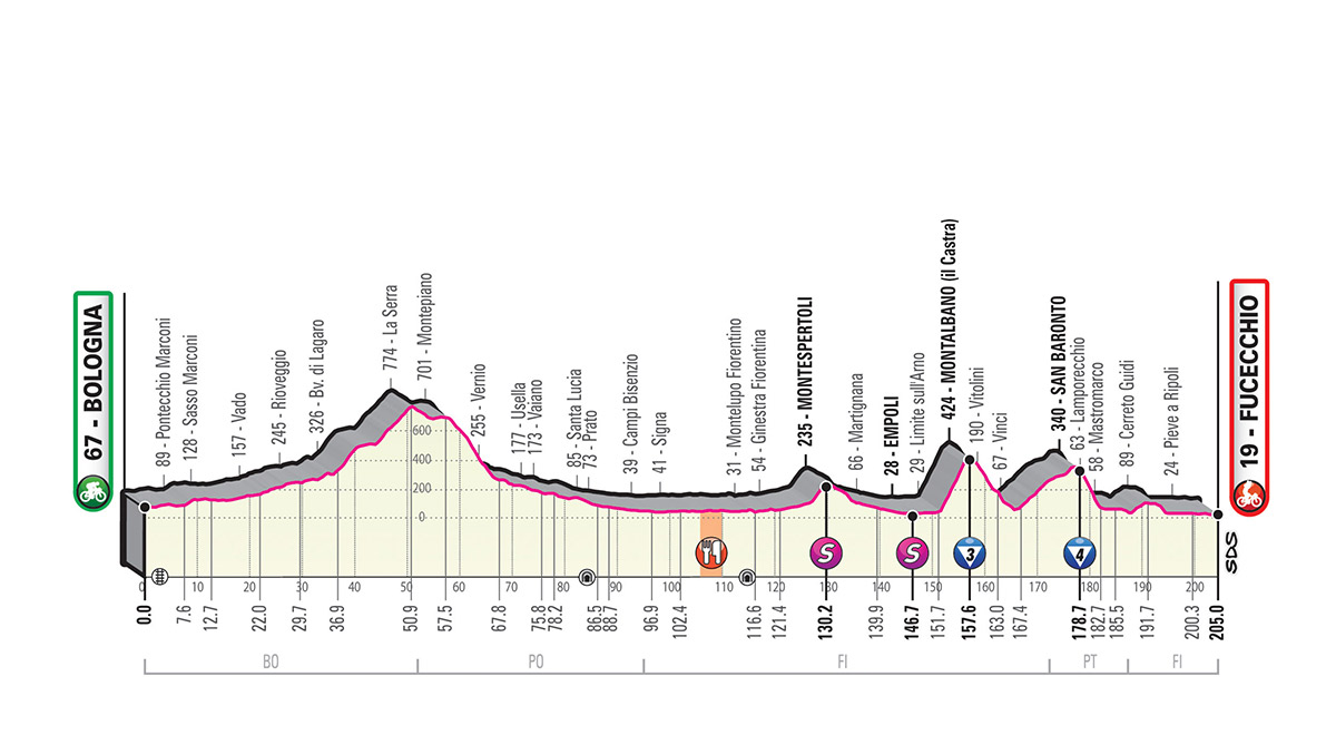 Etapa 2 Giro de Italia 2019