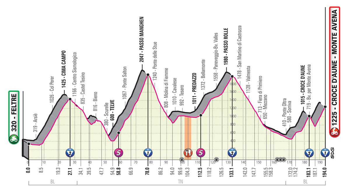 Etapa 20 Giro de Italia 2019