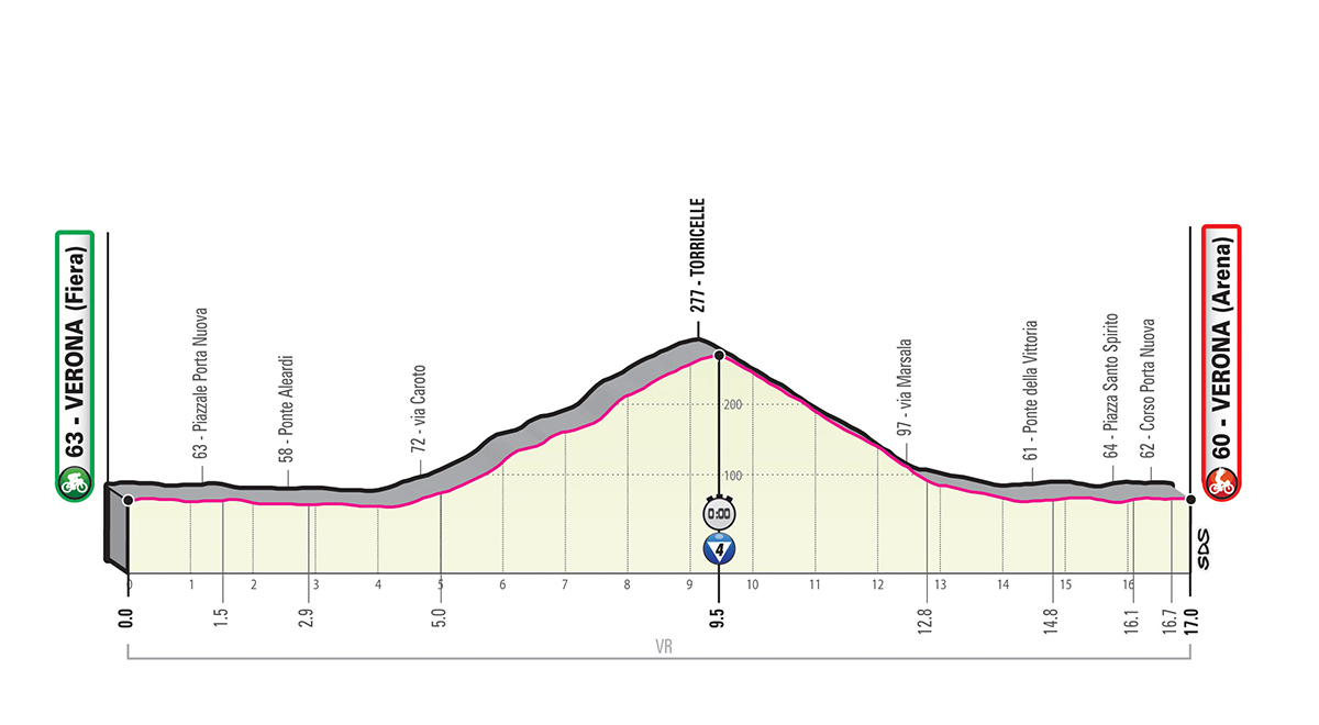 Etapa 21 Giro de Italia 2019