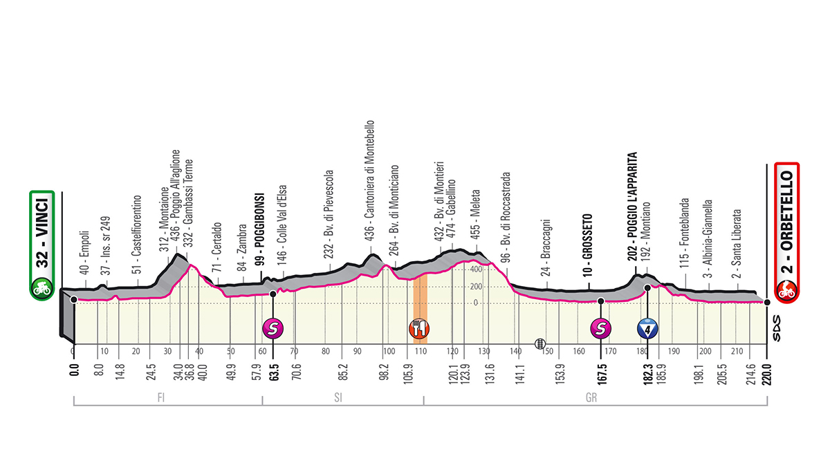 Etapa 3 Giro de Italia 2019