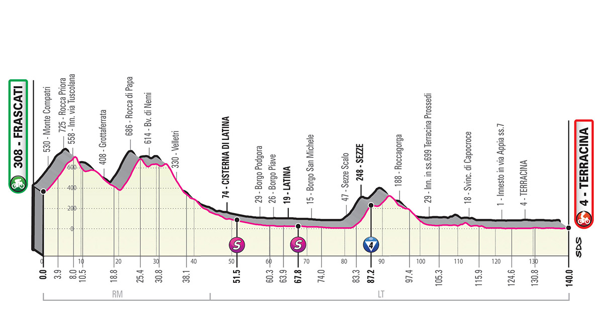 Etapa 5 Giro de Italia 2019
