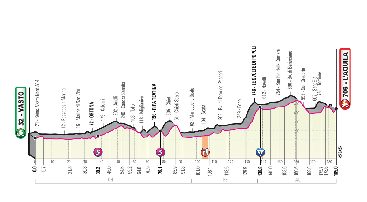 Etapa 7 Giro de Italia 2019