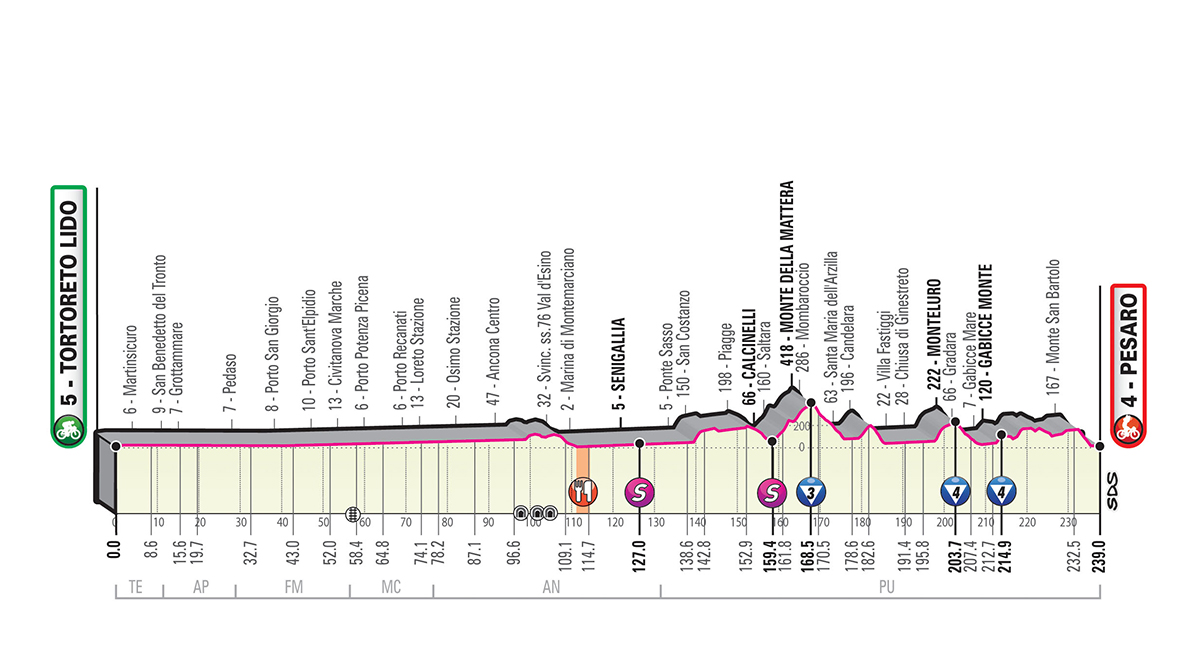 Etapa 8 Giro de Italia 2019