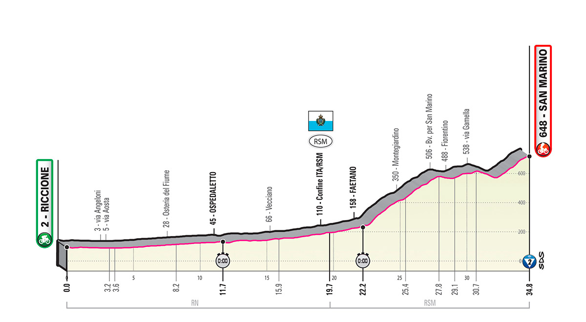 Etapa 9 Giro de Italia 2019