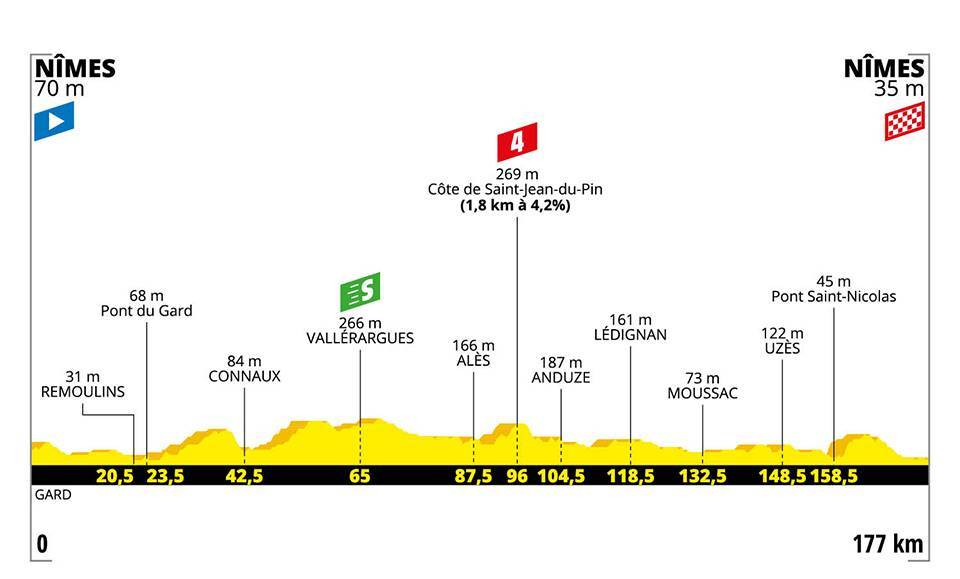 Etapa 16 del Tour de Francia 2019 | Perfiles y altimetrías