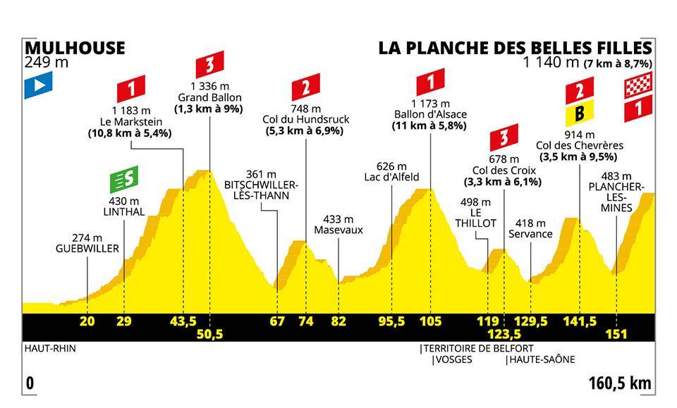 Etapa 6 del Tour de Francia 2019 | Perfiles y altimetrías