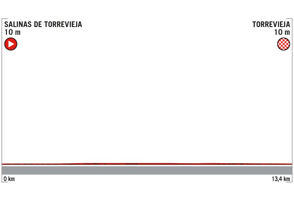 Etapa 1 de la Vuelta a España 2019 | Perfiles y altimetrías