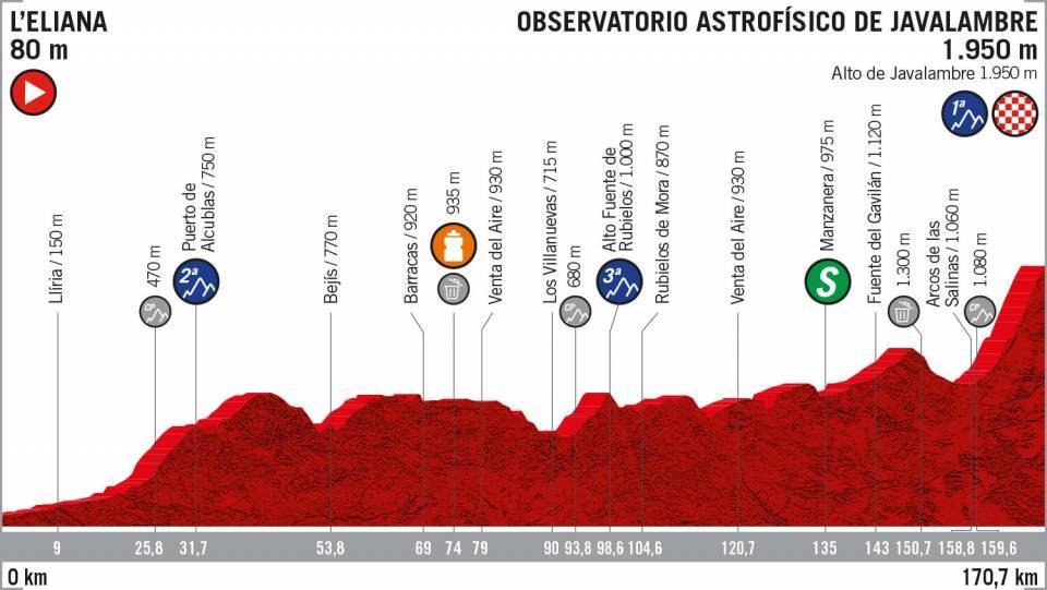 Etapa 5 de la Vuelta a España 2019 | Perfiles y altimetrías
