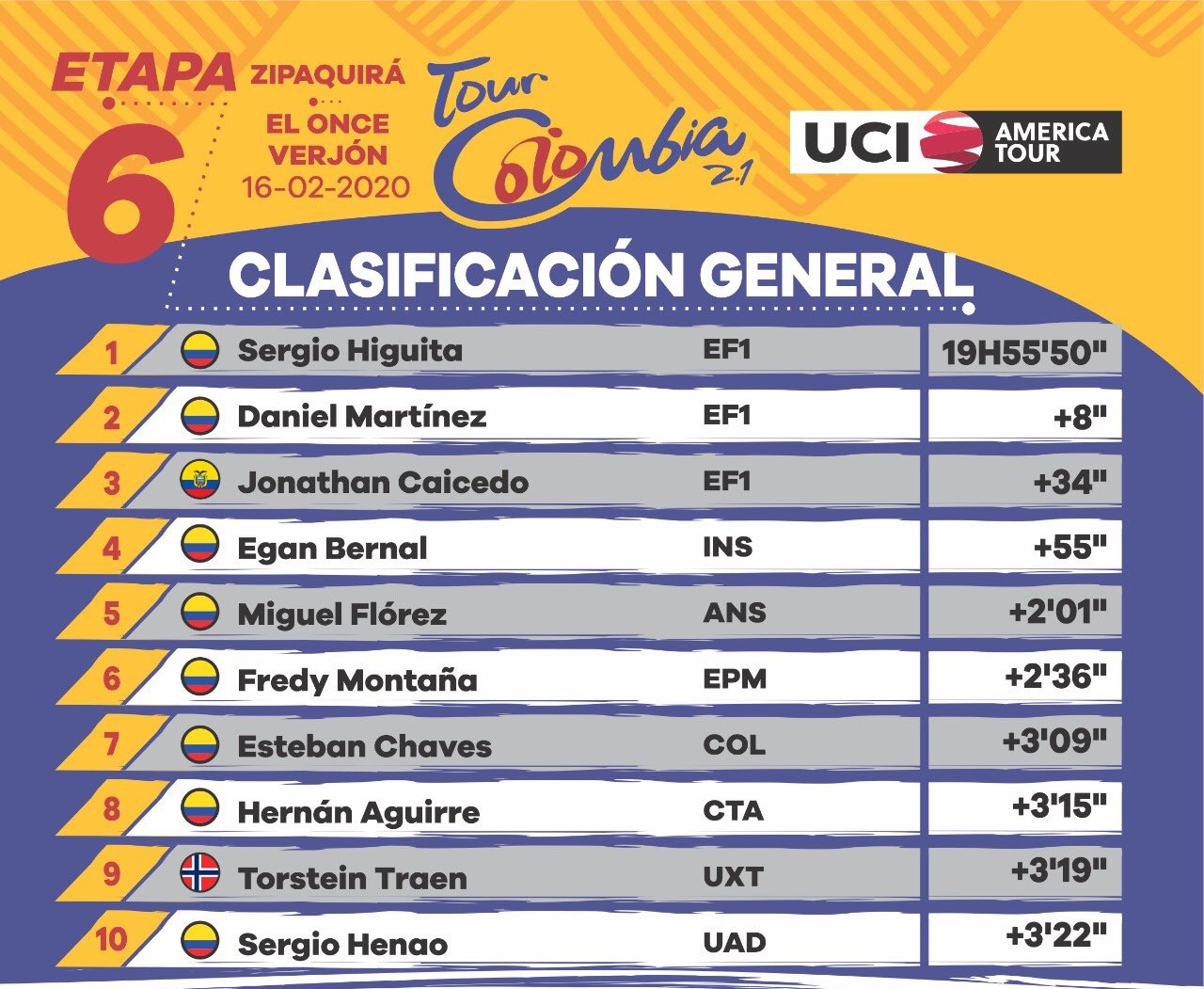 Tour Colombia 2.1 2020 Clasificación general
