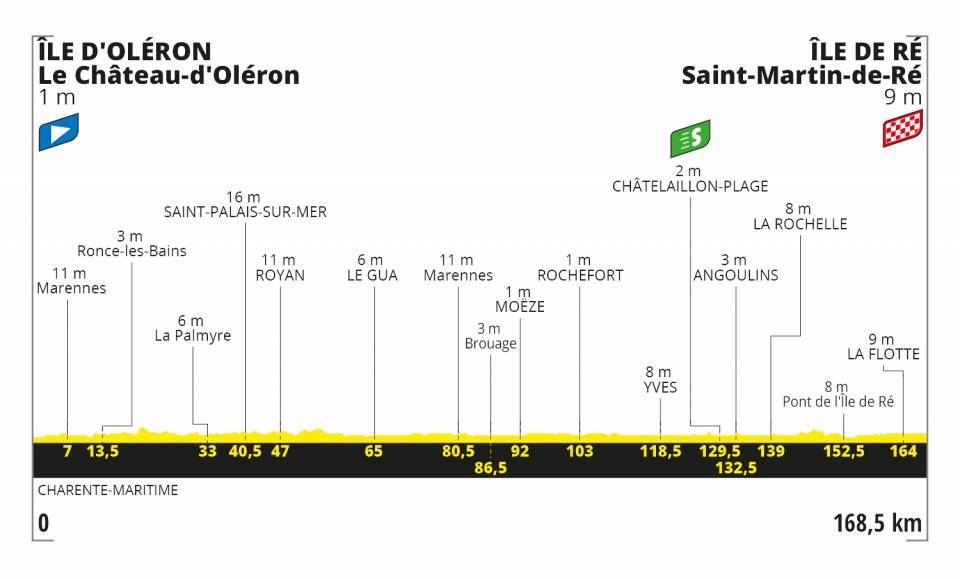 Etapa 10 del Tour de Francia 2020 | Perfiles y altimetrías