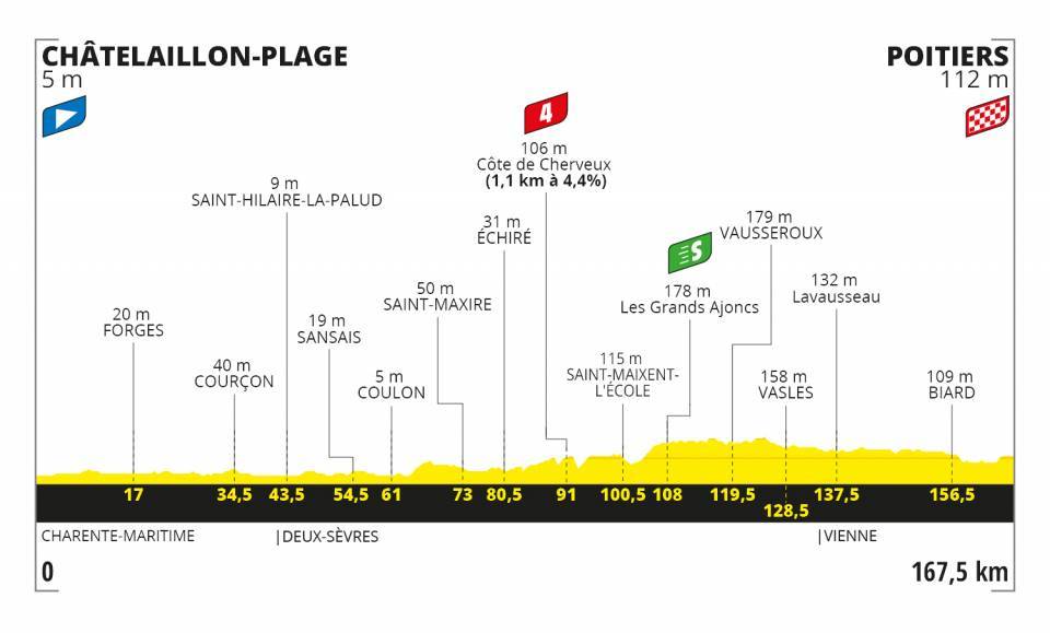 Etapa 11 del Tour de Francia 2020 | Perfiles y altimetrías