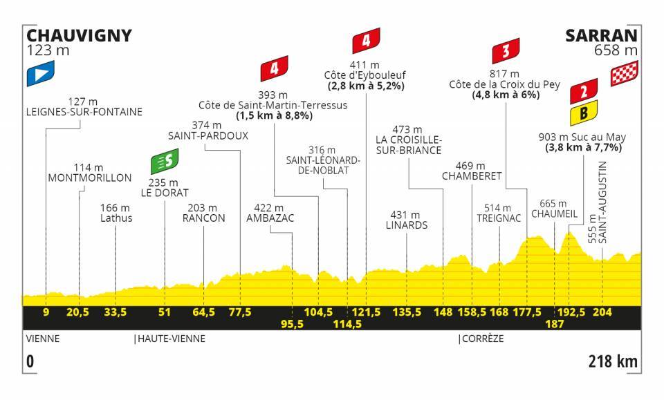 Etapa 12 del Tour de Francia 2020 | Perfiles y altimetrías