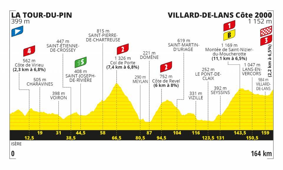 Etapa 16 del Tour de Francia 2020 | Perfiles y altimetrías