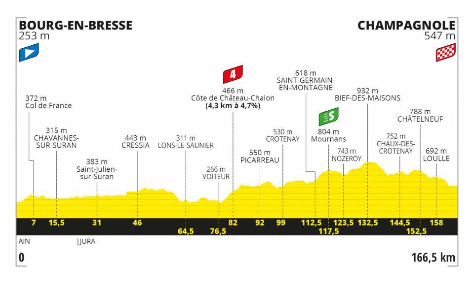 Etapa 19 del Tour de Francia 2020 | Perfiles y altimetrías