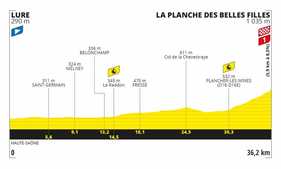 Etapa 20 del Tour de Francia 2020 | Perfiles y altimetrías