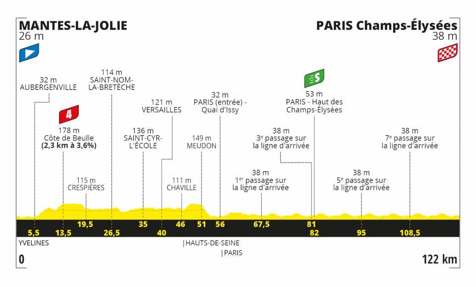 Etapa 21 del Tour de Francia 2020 | Perfiles y altimetrías