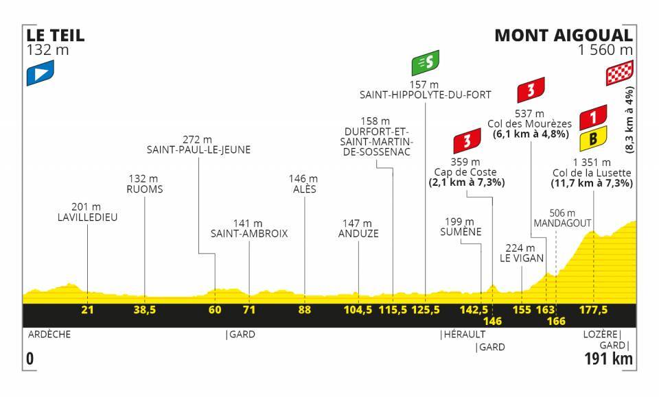 Etapa 6 del Tour de Francia 2020 | Perfiles y altimetrías