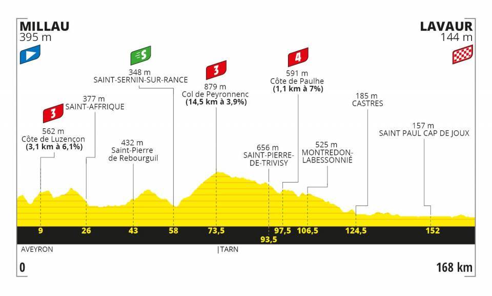 Etapa 7 del Tour de Francia 2020 | Perfiles y altimetrías