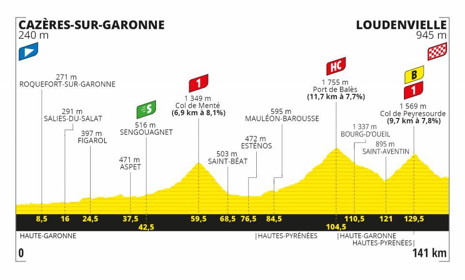 Etapa 8 del Tour de Francia 2020 | Perfiles y altimetrías