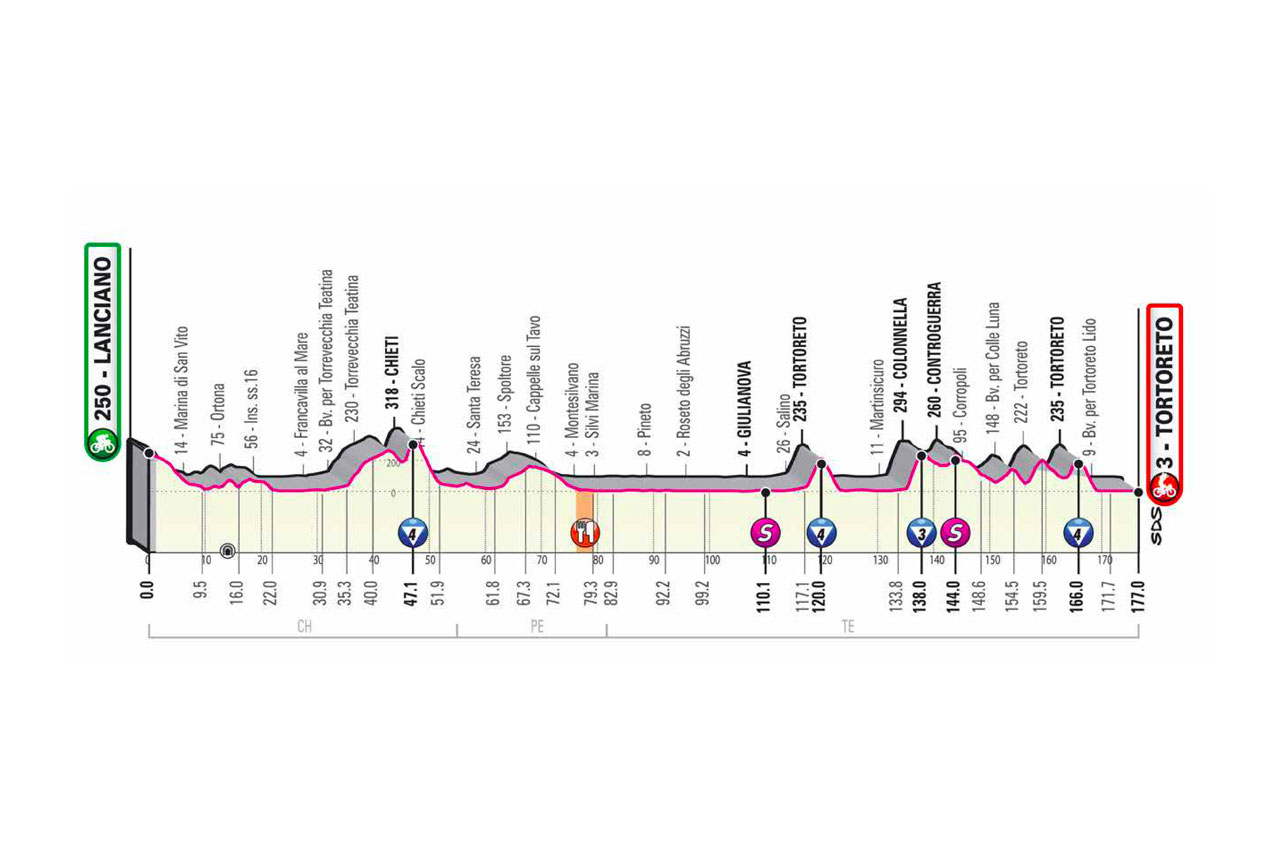 Etapa 10 Giro de Italia 2020