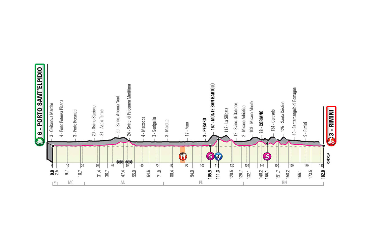 Etapa 11 Giro de Italia 2020
