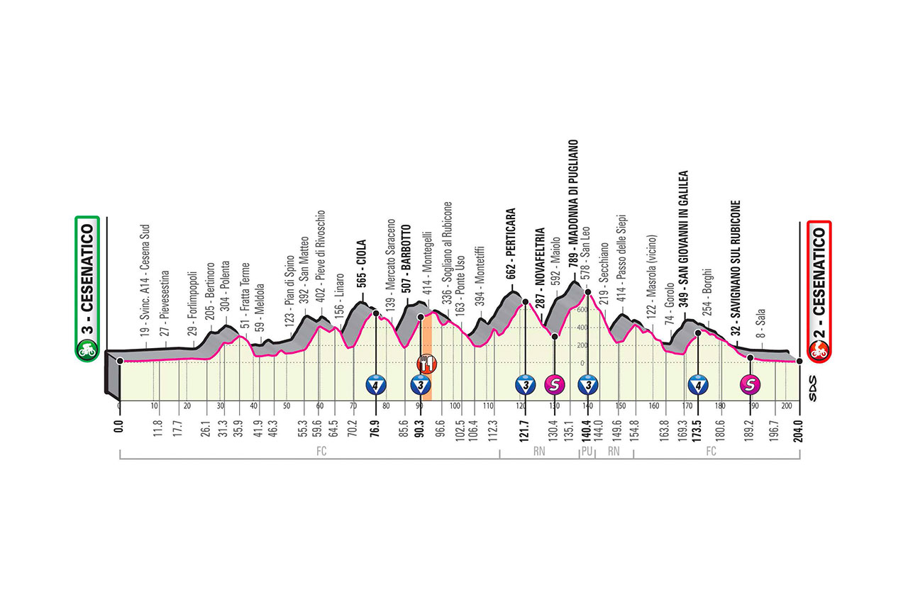 Etapa 12 Giro de Italia 2020