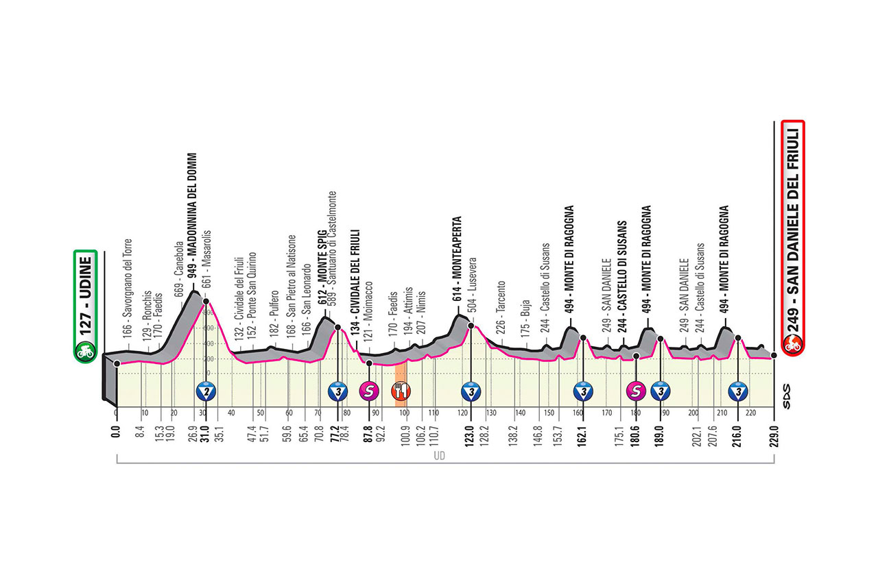 Etapa 16 Giro de Italia 2020