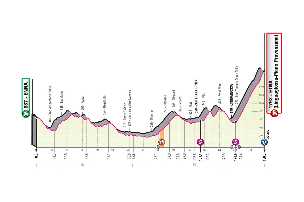 Etapa 3 Giro de Italia 2020