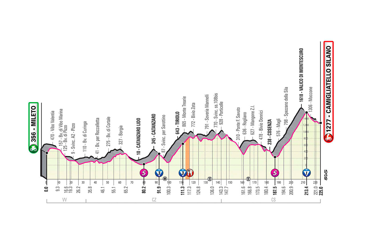 Etapa 5 Giro de Italia 2020