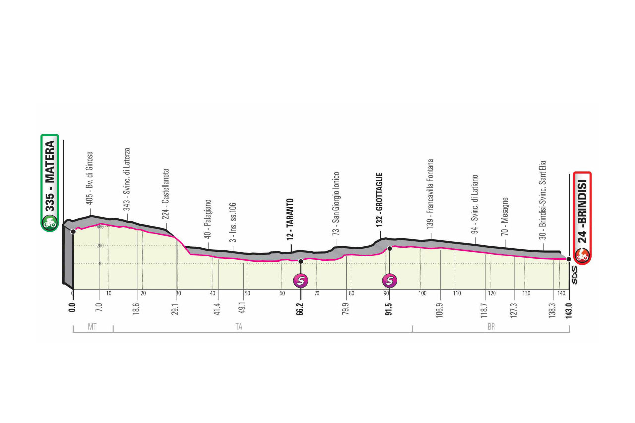 Etapa 7 Giro de Italia 2020