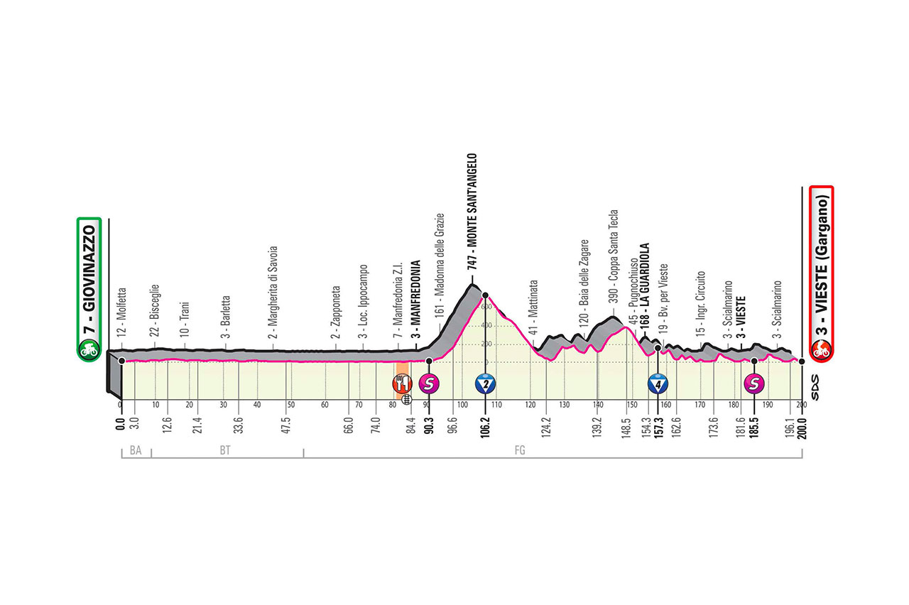 Etapa 8 Giro de Italia 2020