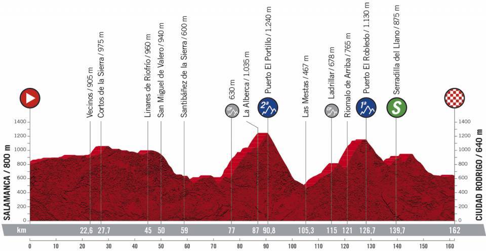 Etapa 16 de la Vuelta a España 2020 | Perfiles y altimetrías