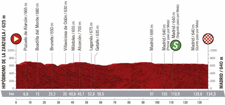 Etapa 18 de la Vuelta a España 2020 | Perfiles y altimetrías
