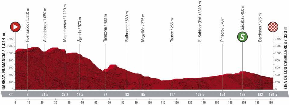 Etapa 4 de la Vuelta a España 2020 | Perfiles y altimetrías