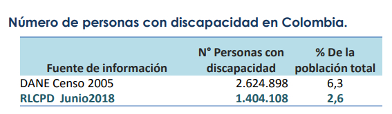 Numero de personas con discapacidad en Colombia 